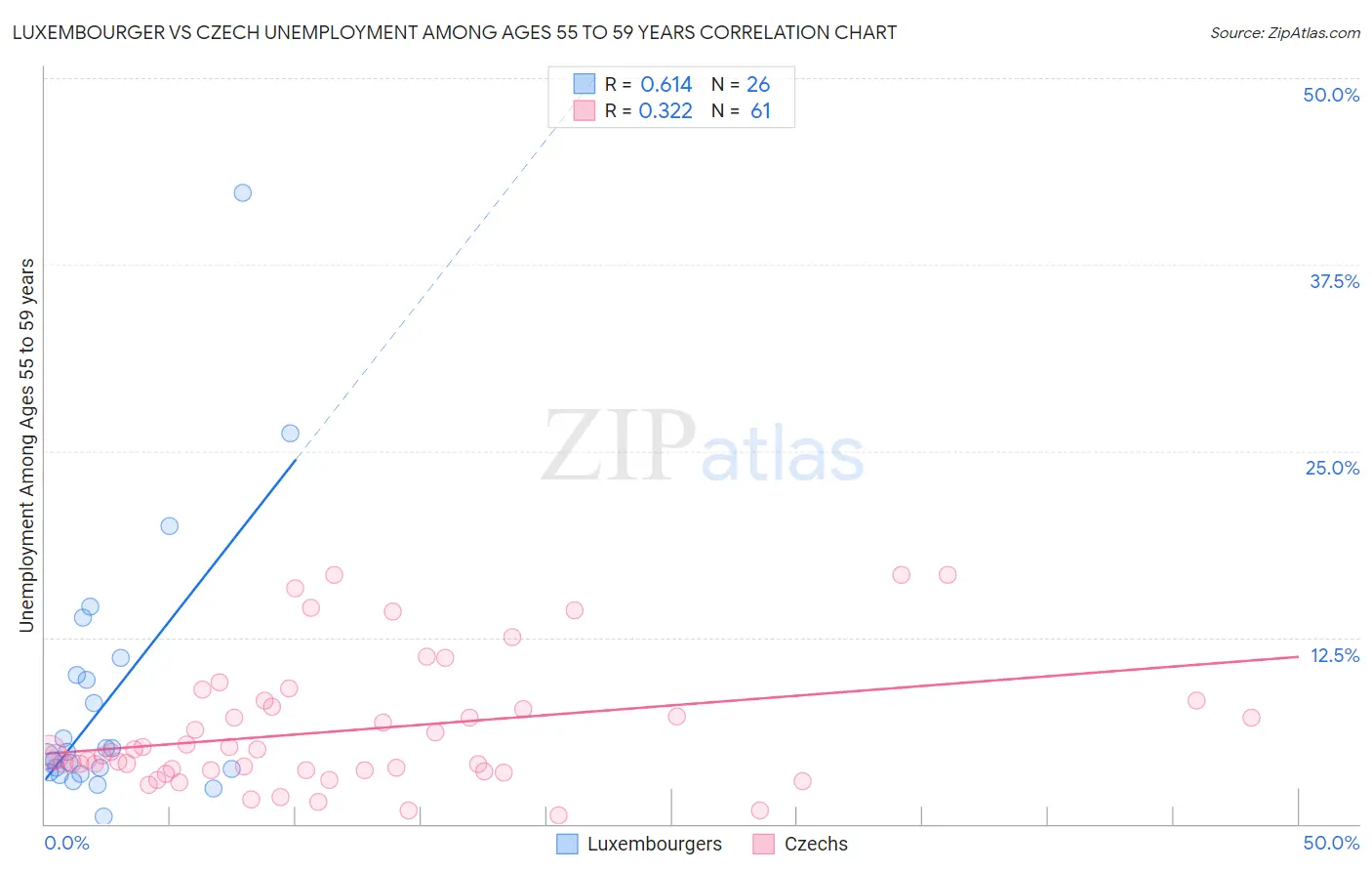 Luxembourger vs Czech Unemployment Among Ages 55 to 59 years