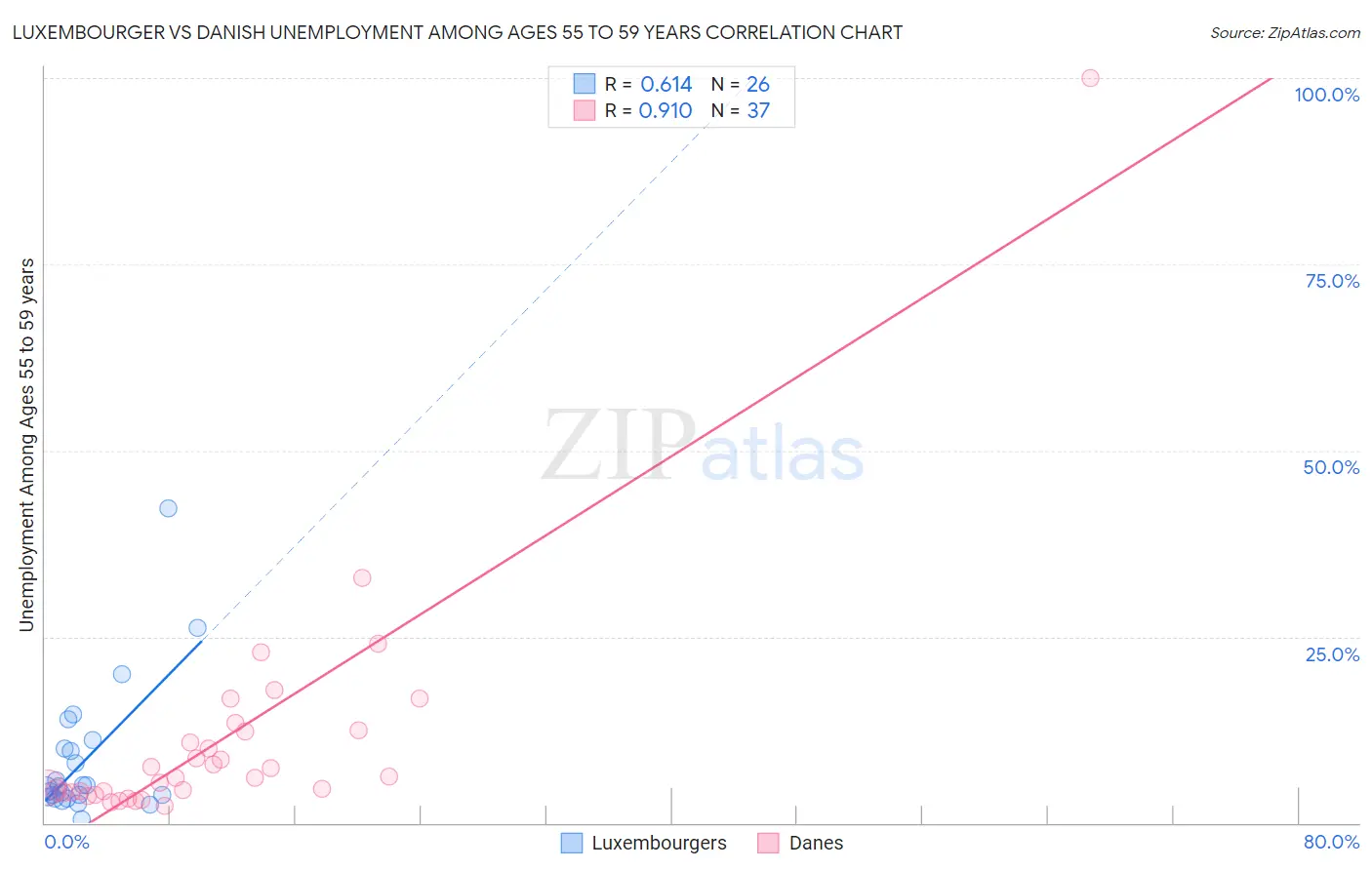 Luxembourger vs Danish Unemployment Among Ages 55 to 59 years