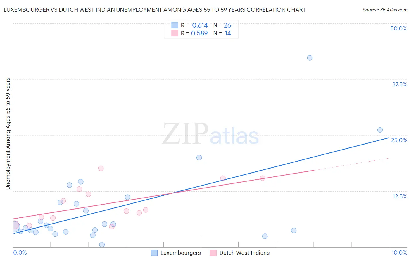 Luxembourger vs Dutch West Indian Unemployment Among Ages 55 to 59 years