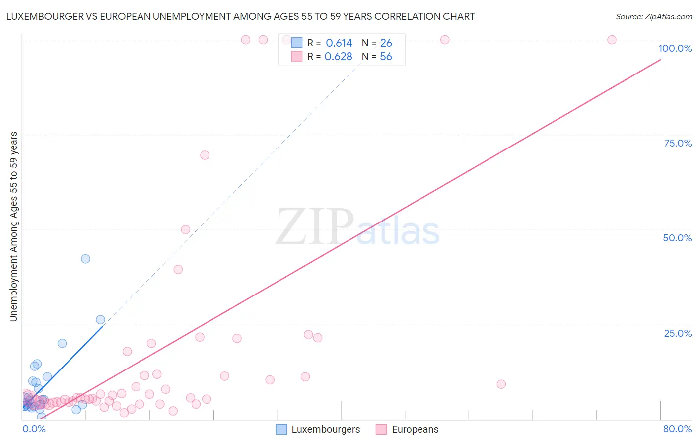 Luxembourger vs European Unemployment Among Ages 55 to 59 years