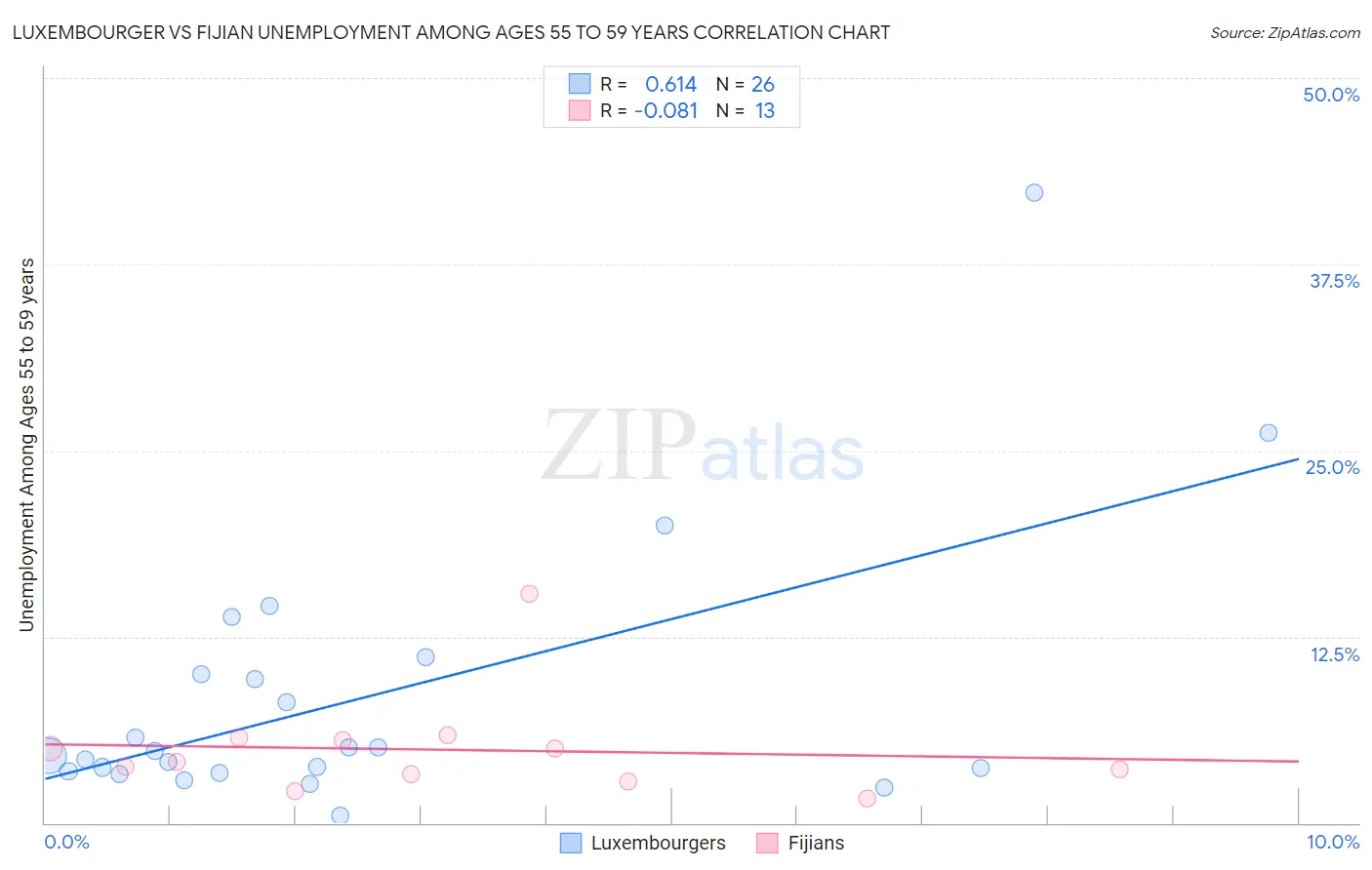 Luxembourger vs Fijian Unemployment Among Ages 55 to 59 years