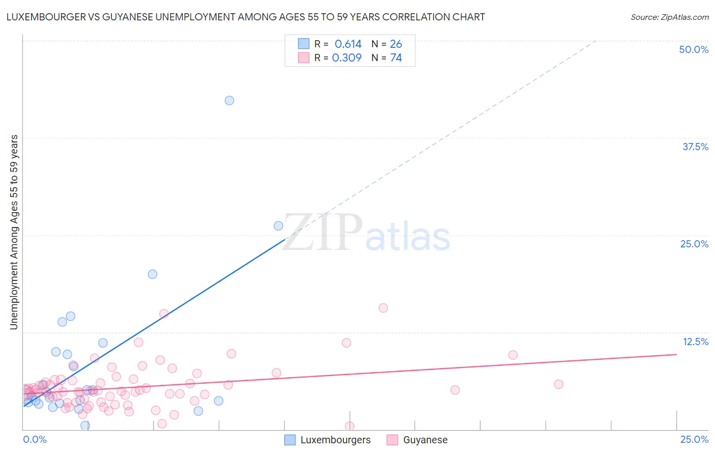 Luxembourger vs Guyanese Unemployment Among Ages 55 to 59 years