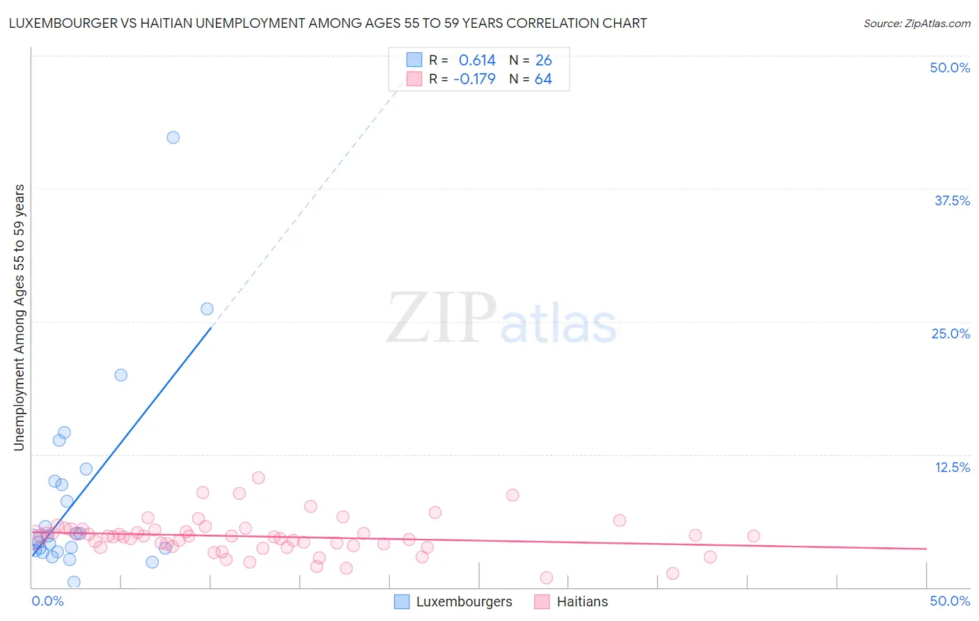 Luxembourger vs Haitian Unemployment Among Ages 55 to 59 years