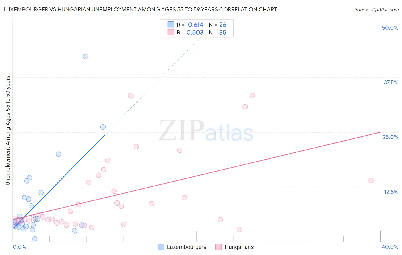 Luxembourger vs Hungarian Unemployment Among Ages 55 to 59 years