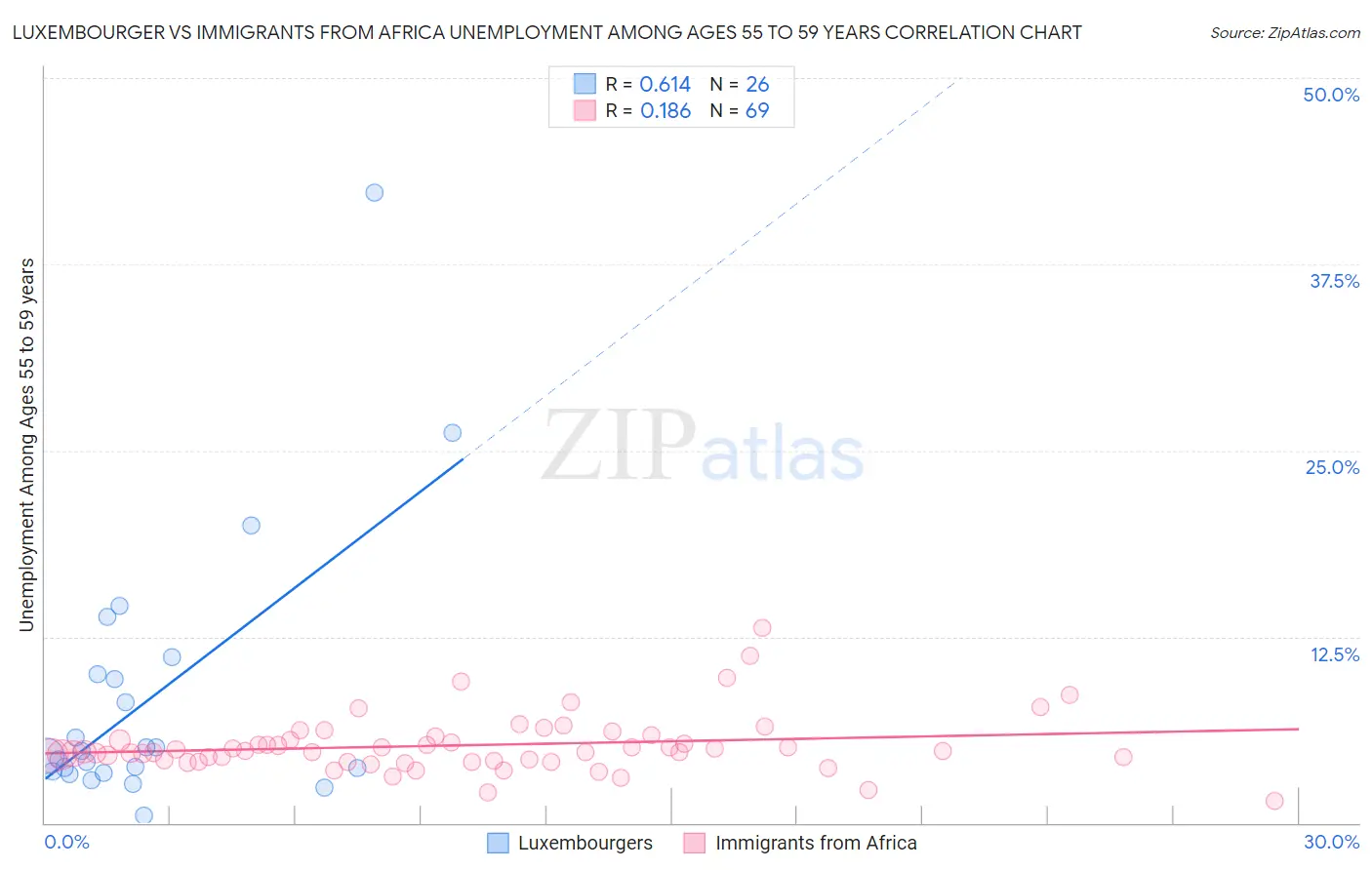 Luxembourger vs Immigrants from Africa Unemployment Among Ages 55 to 59 years
