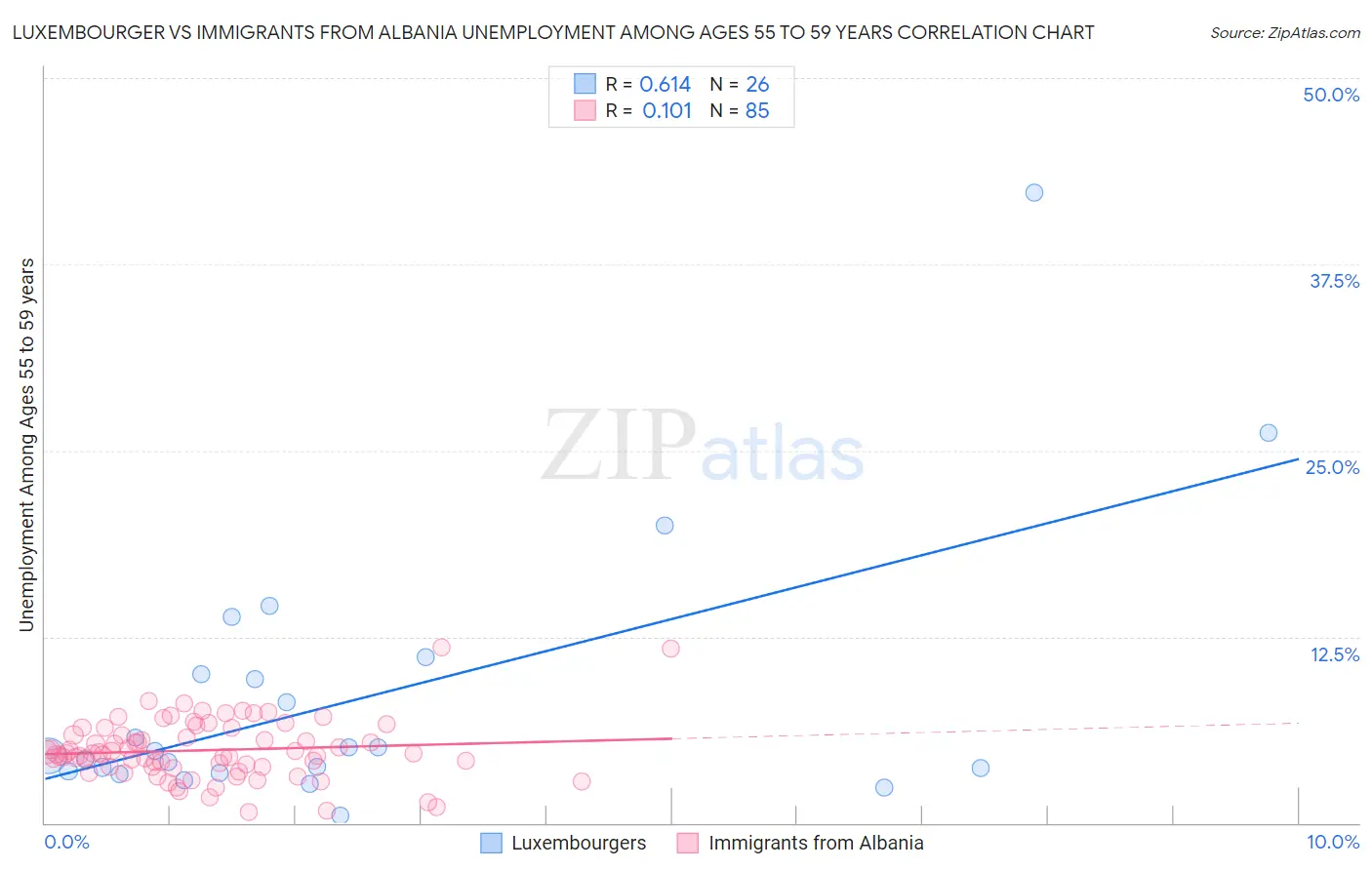 Luxembourger vs Immigrants from Albania Unemployment Among Ages 55 to 59 years
