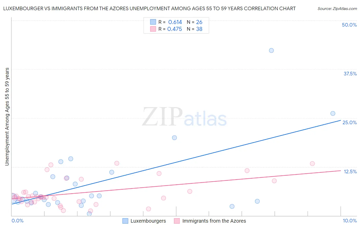 Luxembourger vs Immigrants from the Azores Unemployment Among Ages 55 to 59 years