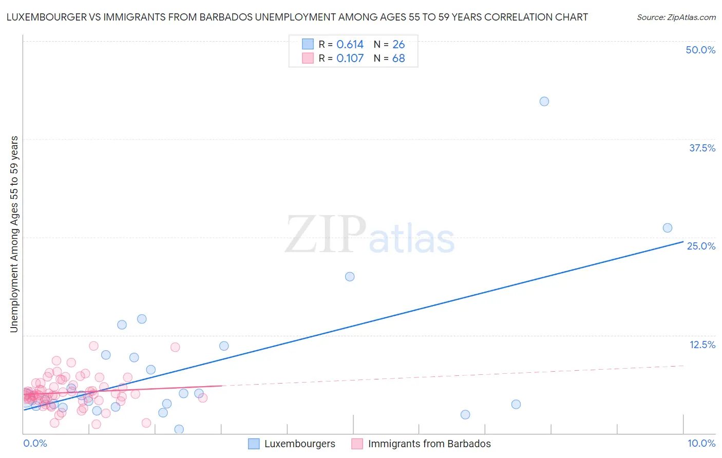 Luxembourger vs Immigrants from Barbados Unemployment Among Ages 55 to 59 years