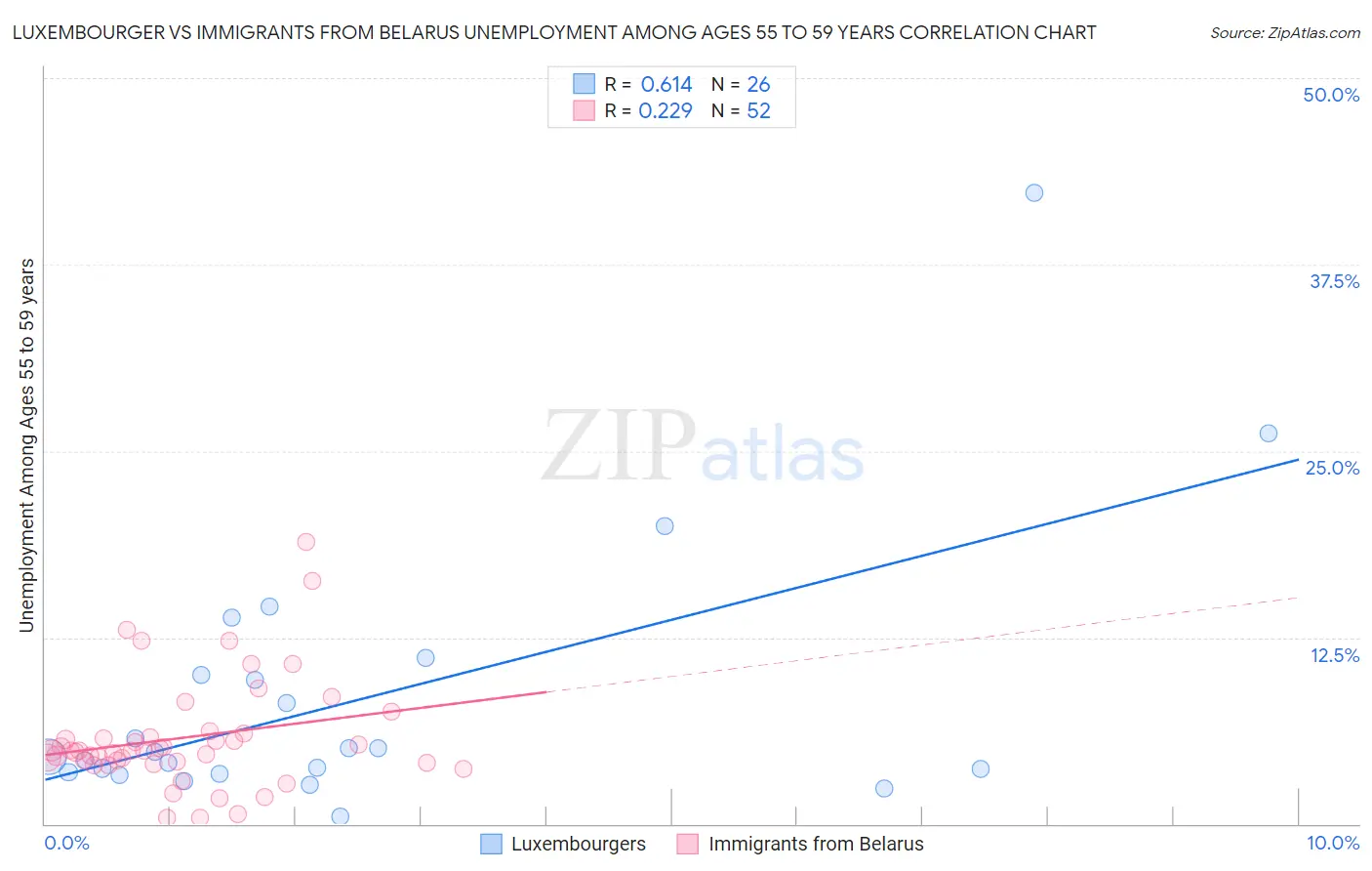 Luxembourger vs Immigrants from Belarus Unemployment Among Ages 55 to 59 years