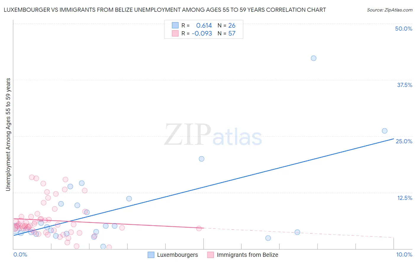 Luxembourger vs Immigrants from Belize Unemployment Among Ages 55 to 59 years