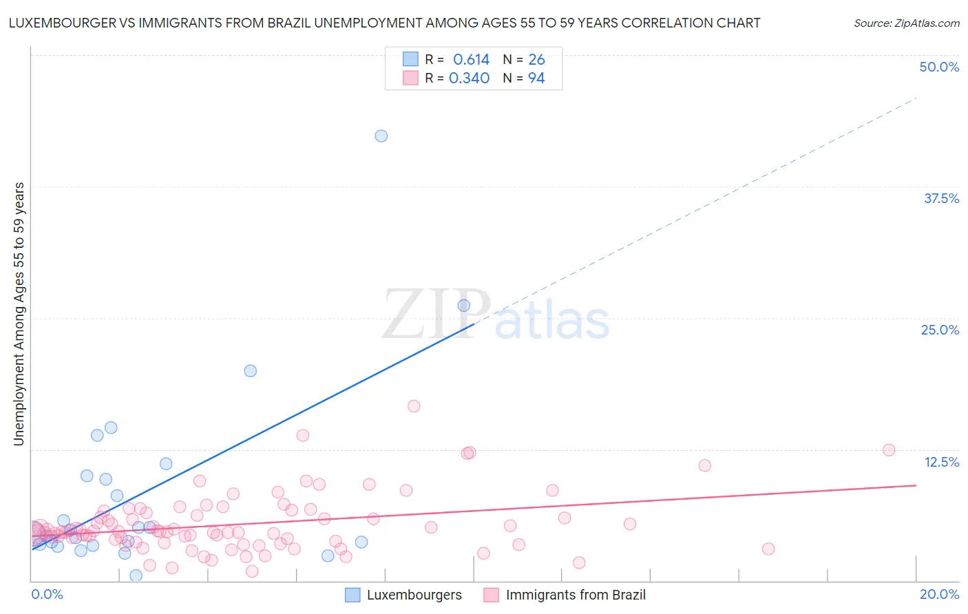 Luxembourger vs Immigrants from Brazil Unemployment Among Ages 55 to 59 years