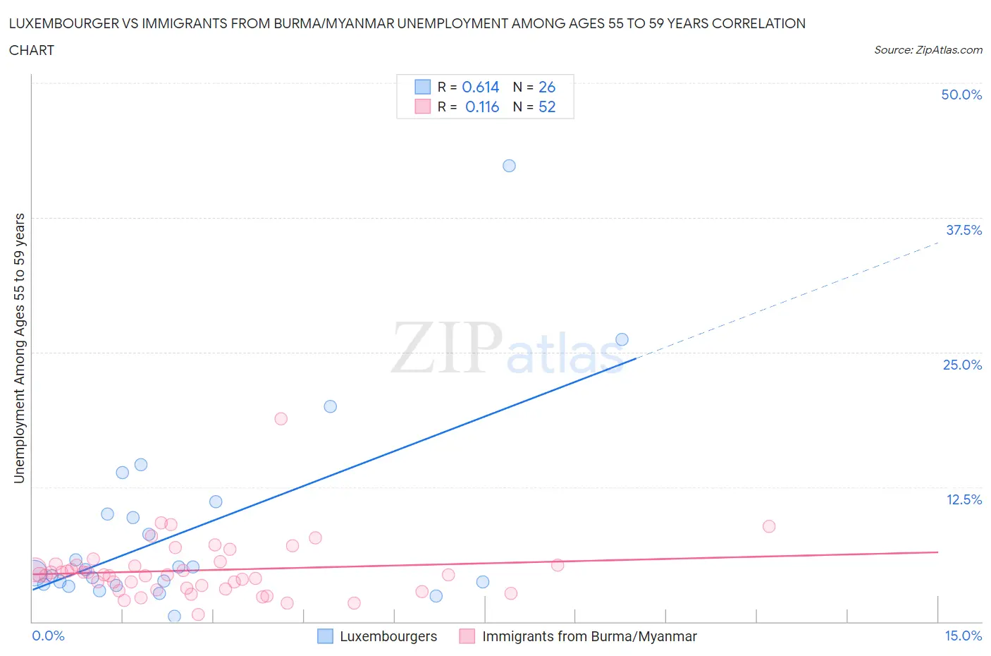 Luxembourger vs Immigrants from Burma/Myanmar Unemployment Among Ages 55 to 59 years