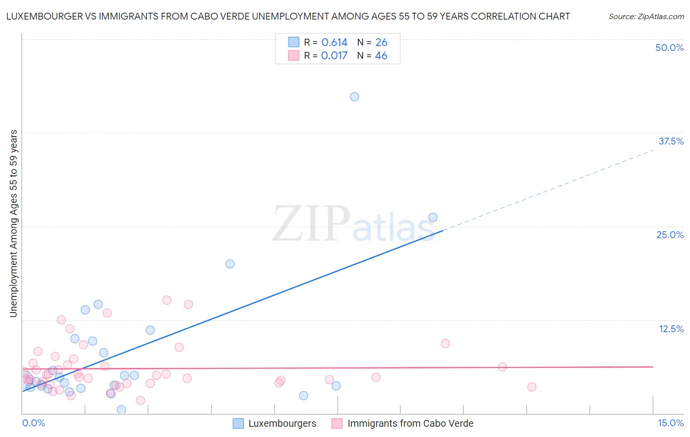 Luxembourger vs Immigrants from Cabo Verde Unemployment Among Ages 55 to 59 years