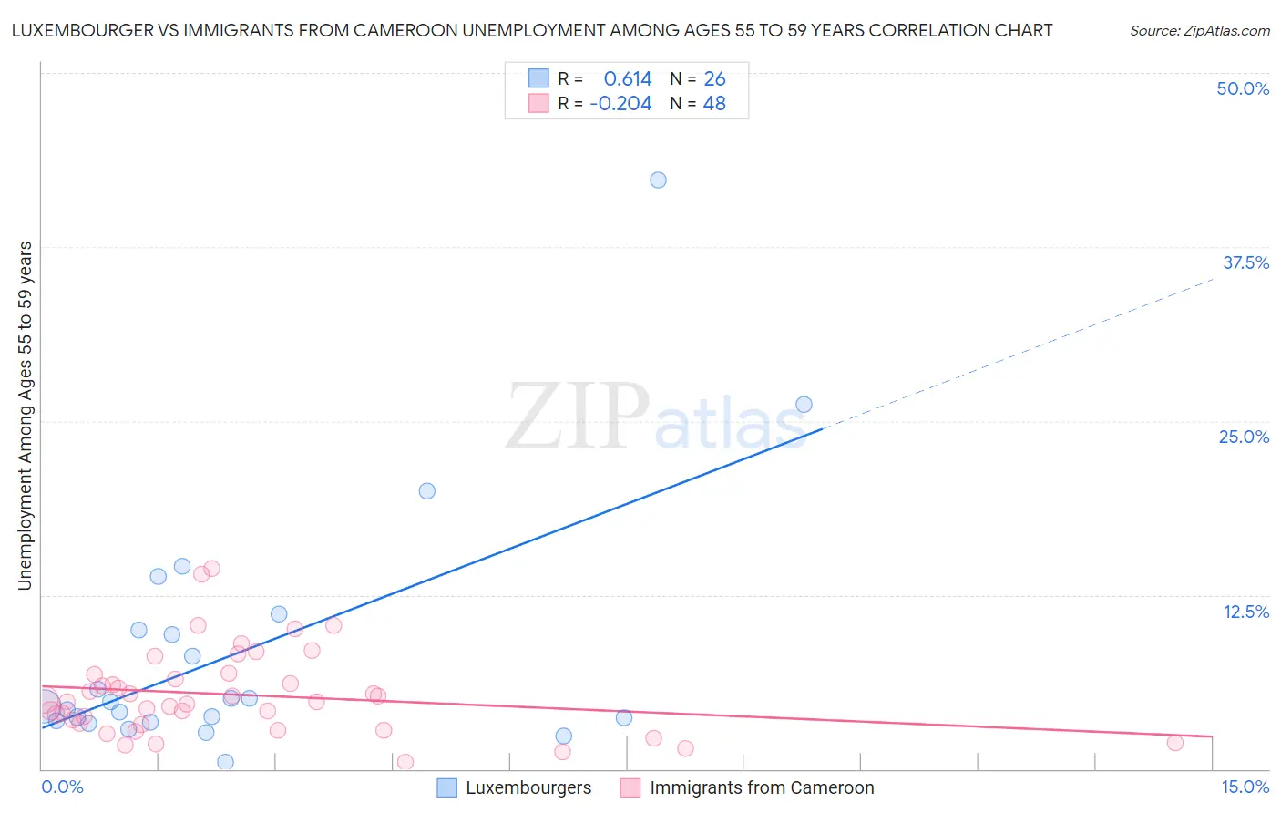 Luxembourger vs Immigrants from Cameroon Unemployment Among Ages 55 to 59 years