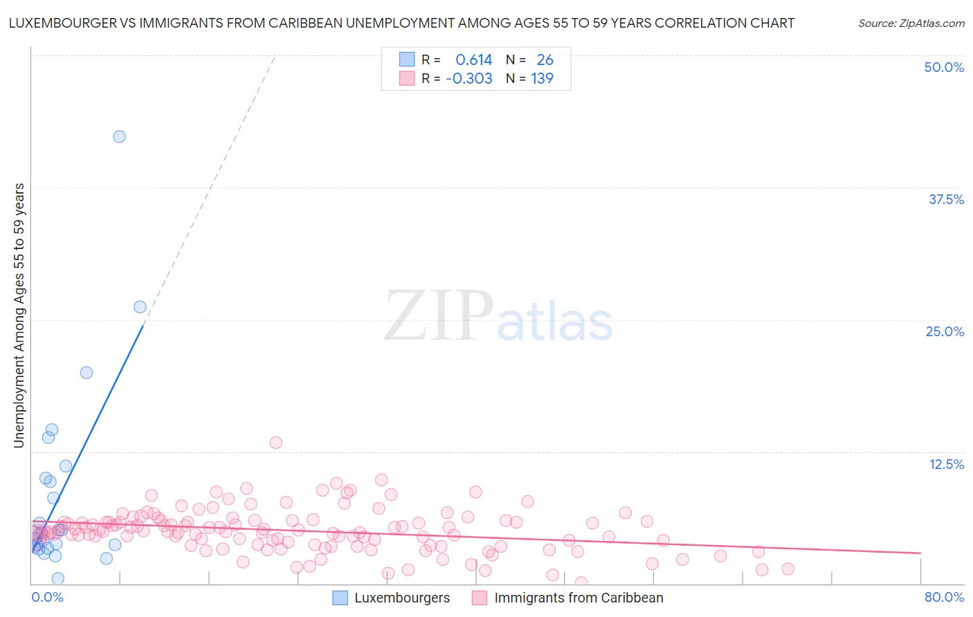 Luxembourger vs Immigrants from Caribbean Unemployment Among Ages 55 to 59 years