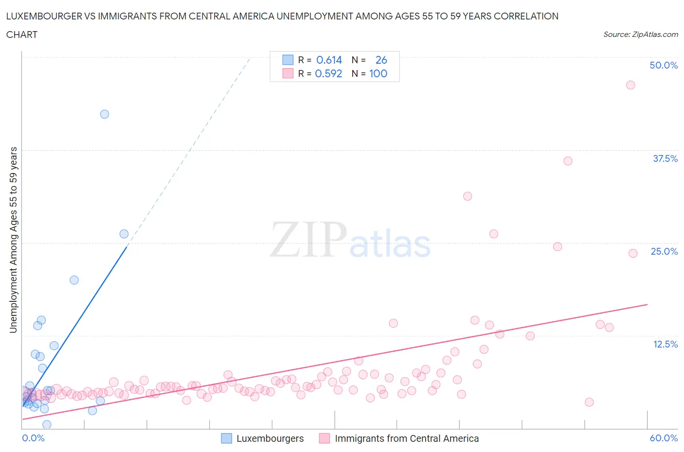 Luxembourger vs Immigrants from Central America Unemployment Among Ages 55 to 59 years