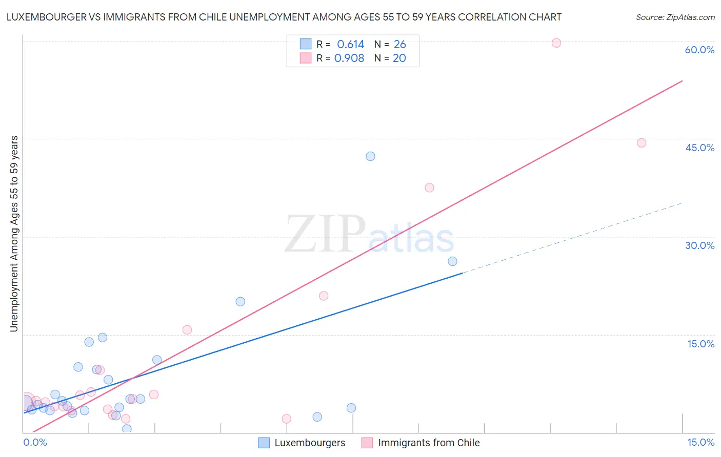 Luxembourger vs Immigrants from Chile Unemployment Among Ages 55 to 59 years