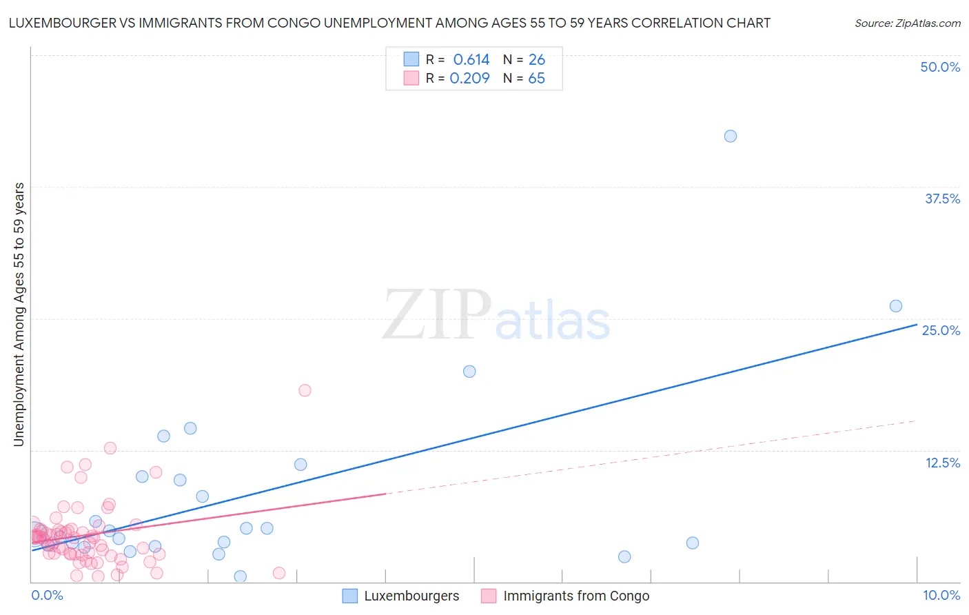 Luxembourger vs Immigrants from Congo Unemployment Among Ages 55 to 59 years