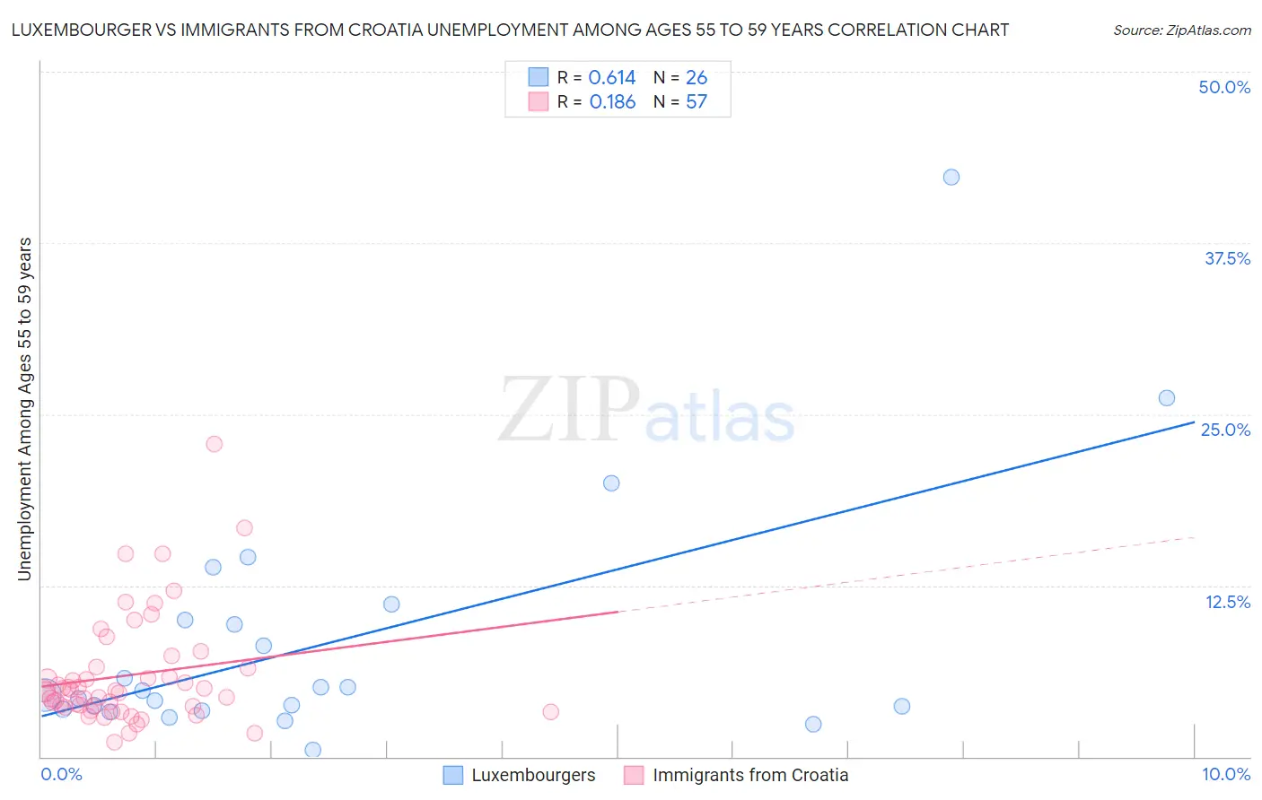 Luxembourger vs Immigrants from Croatia Unemployment Among Ages 55 to 59 years