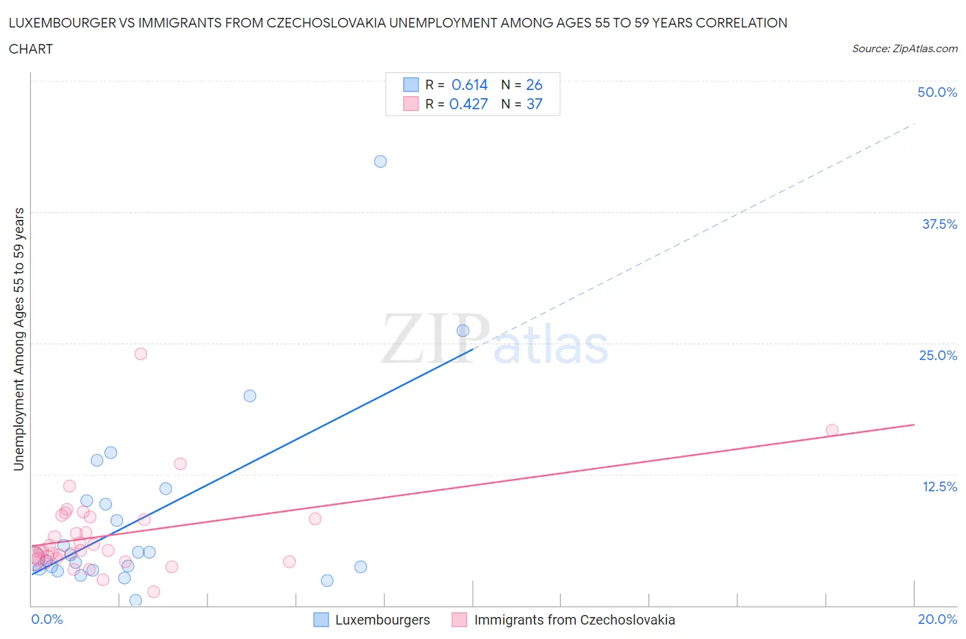 Luxembourger vs Immigrants from Czechoslovakia Unemployment Among Ages 55 to 59 years