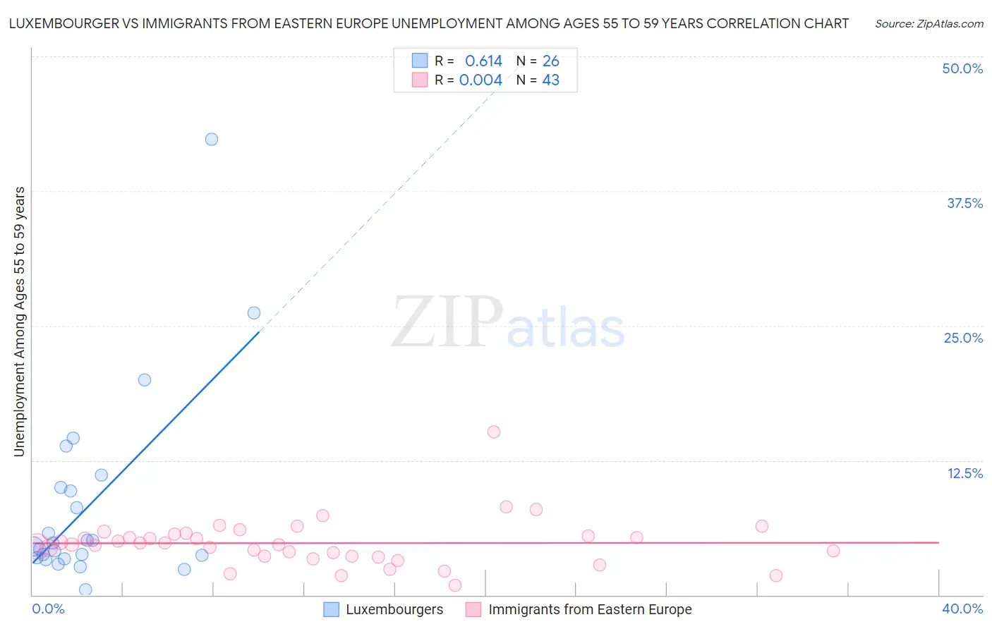 Luxembourger vs Immigrants from Eastern Europe Unemployment Among Ages 55 to 59 years