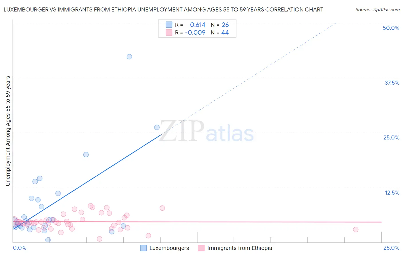 Luxembourger vs Immigrants from Ethiopia Unemployment Among Ages 55 to 59 years
