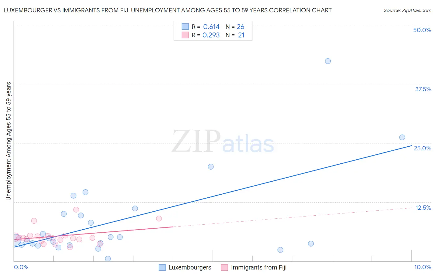 Luxembourger vs Immigrants from Fiji Unemployment Among Ages 55 to 59 years