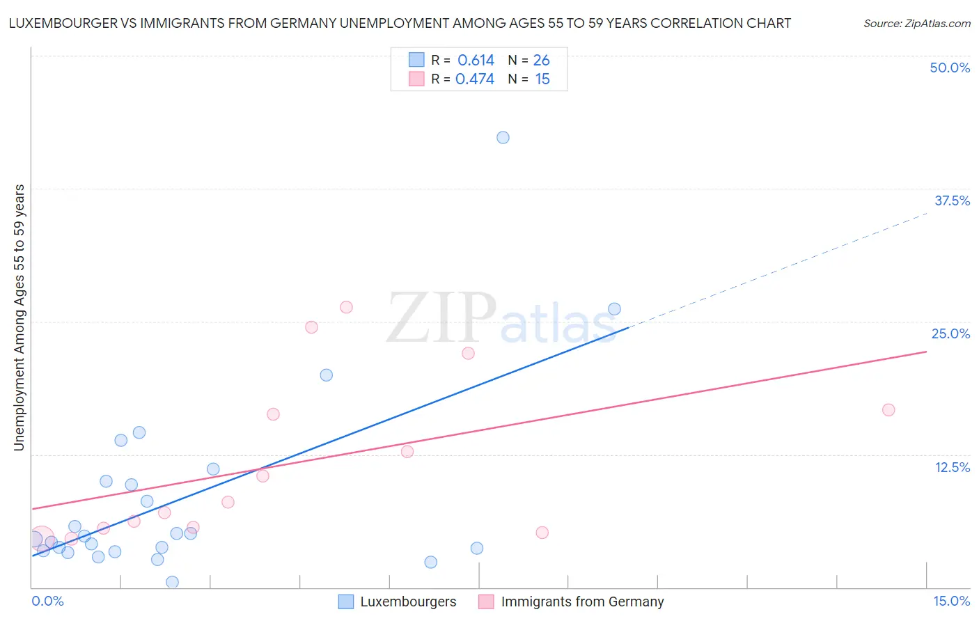 Luxembourger vs Immigrants from Germany Unemployment Among Ages 55 to 59 years