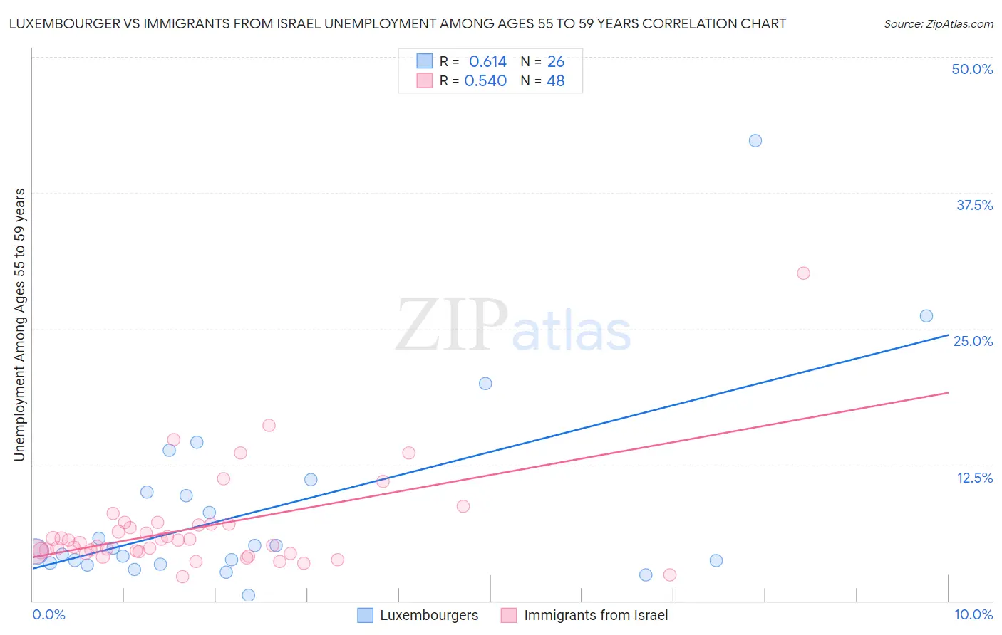 Luxembourger vs Immigrants from Israel Unemployment Among Ages 55 to 59 years
