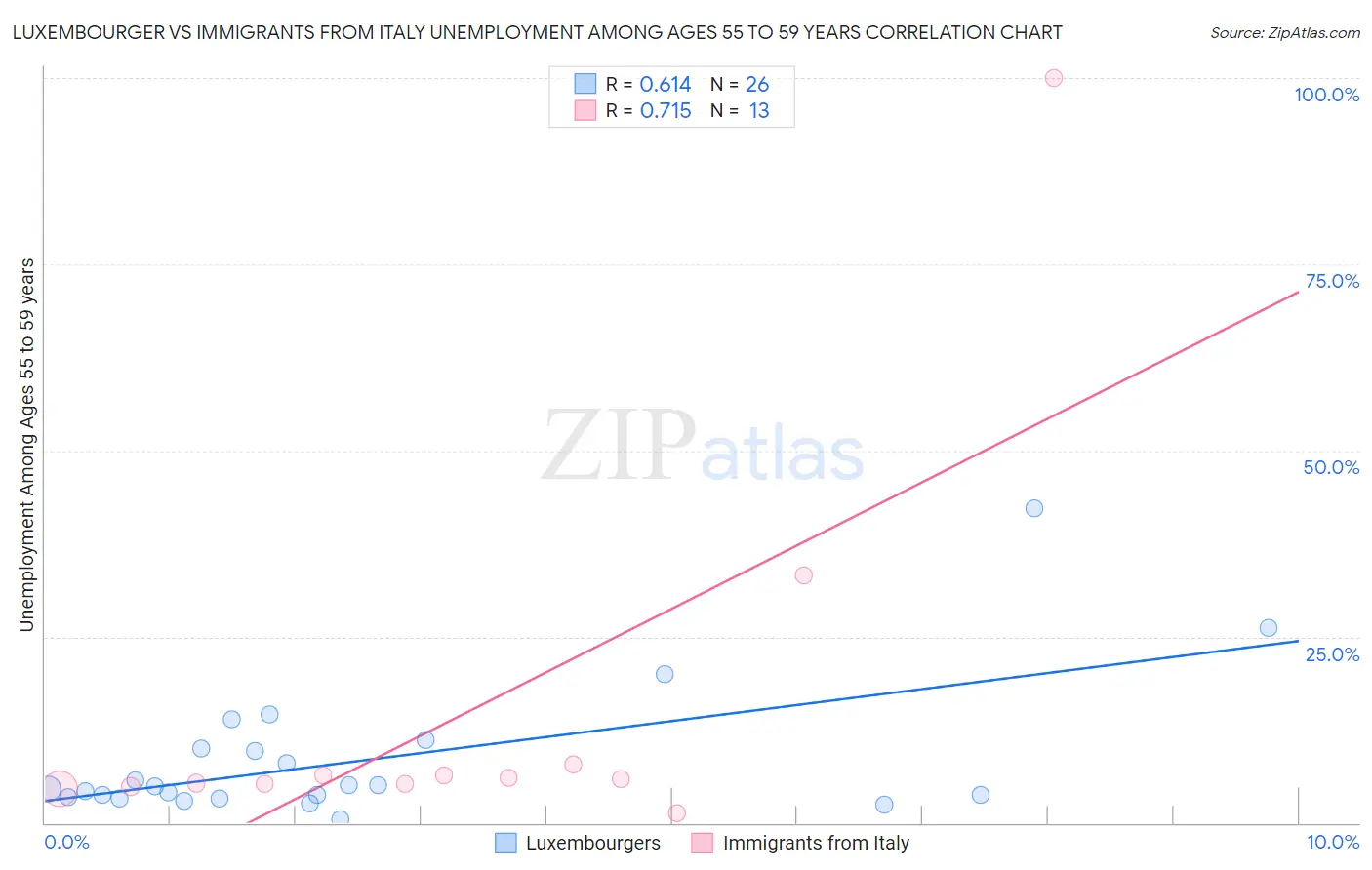 Luxembourger vs Immigrants from Italy Unemployment Among Ages 55 to 59 years
