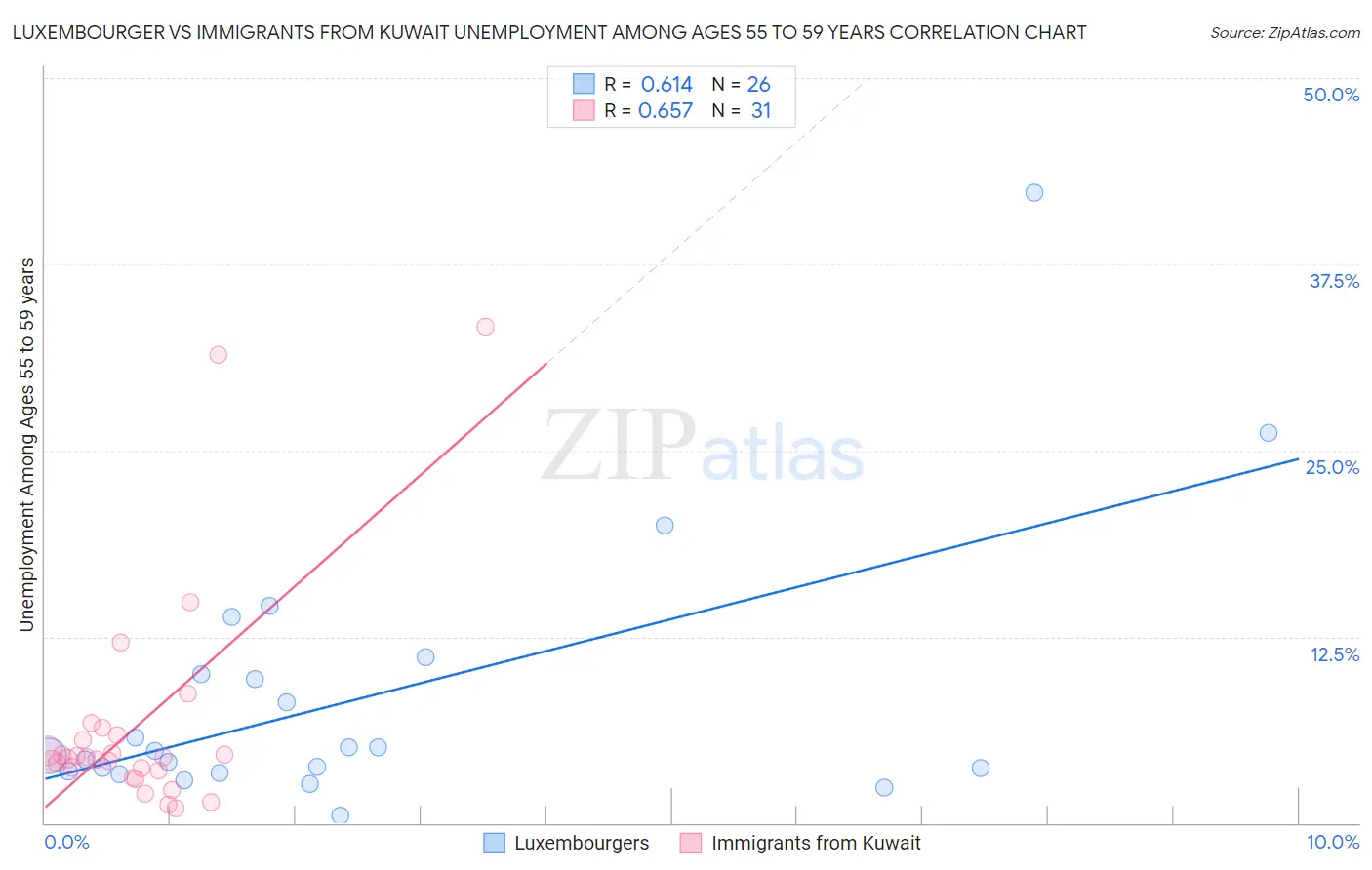 Luxembourger vs Immigrants from Kuwait Unemployment Among Ages 55 to 59 years