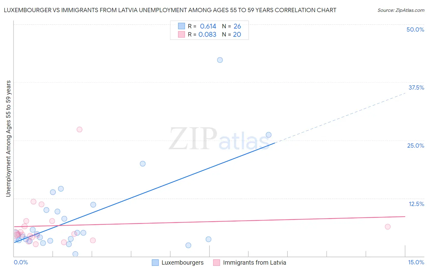 Luxembourger vs Immigrants from Latvia Unemployment Among Ages 55 to 59 years