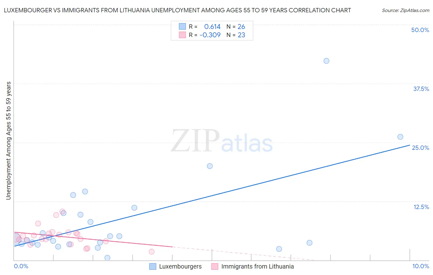 Luxembourger vs Immigrants from Lithuania Unemployment Among Ages 55 to 59 years