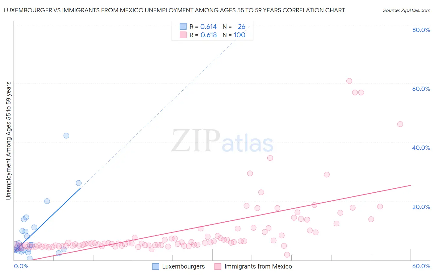 Luxembourger vs Immigrants from Mexico Unemployment Among Ages 55 to 59 years