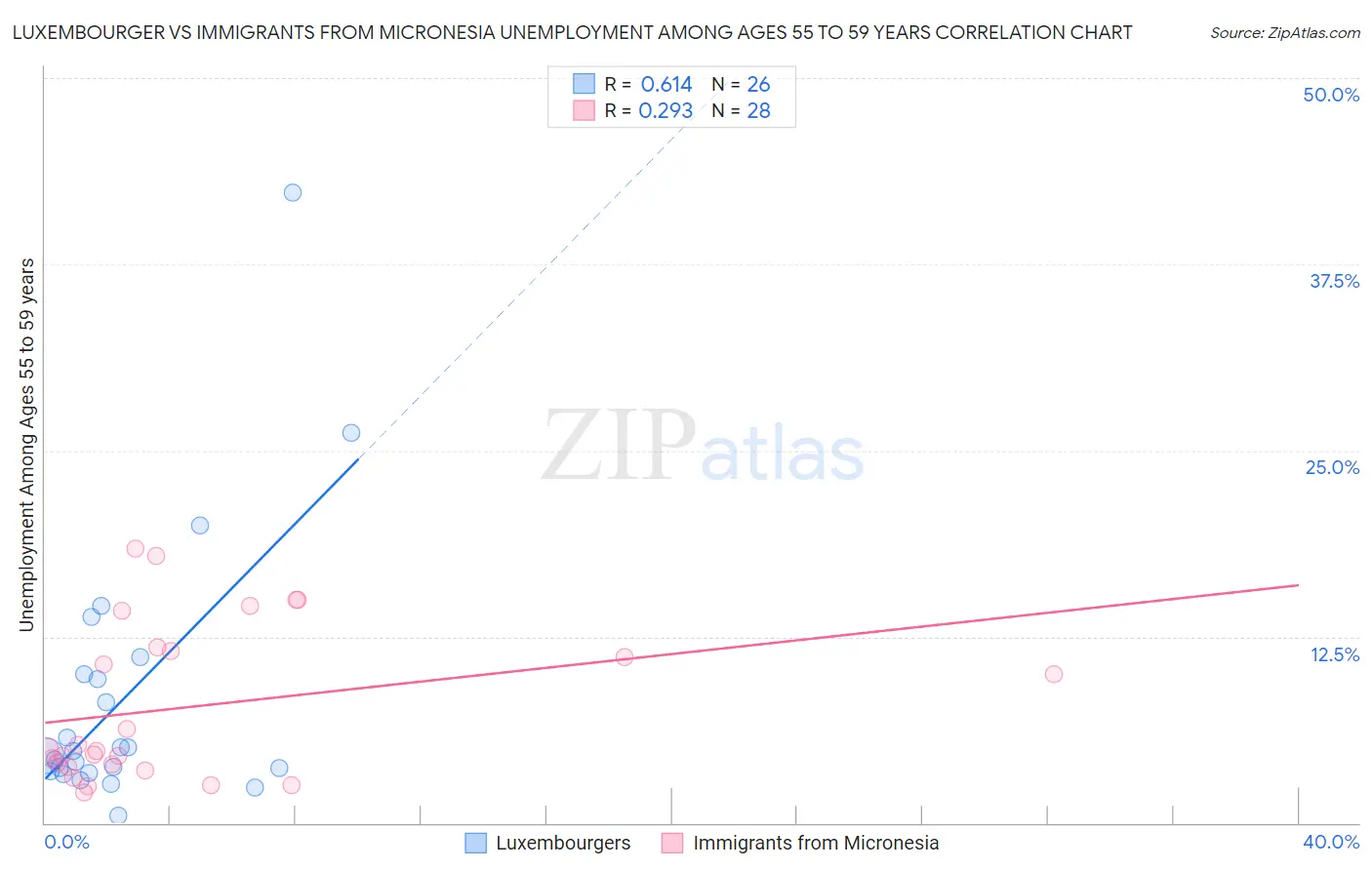 Luxembourger vs Immigrants from Micronesia Unemployment Among Ages 55 to 59 years