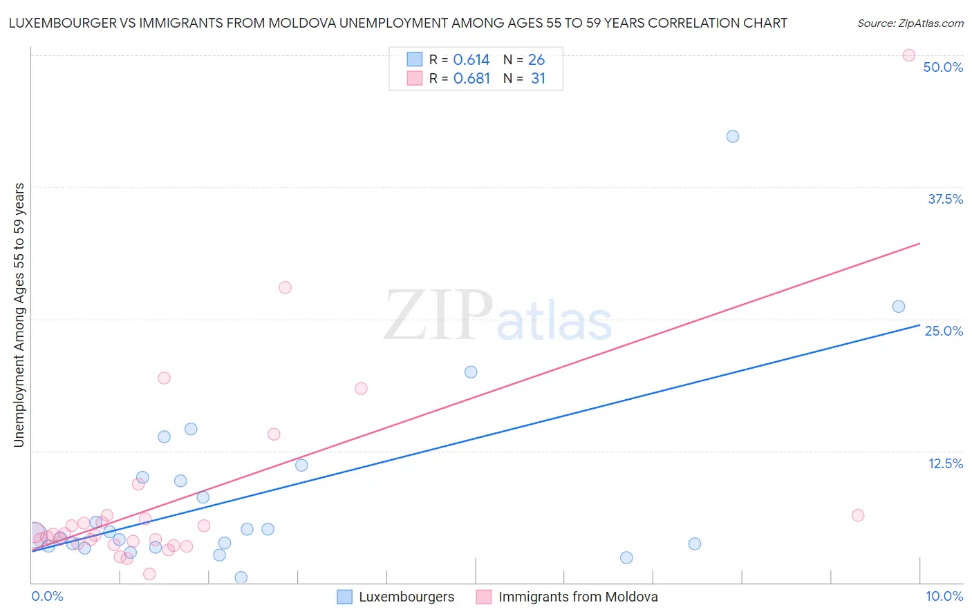 Luxembourger vs Immigrants from Moldova Unemployment Among Ages 55 to 59 years