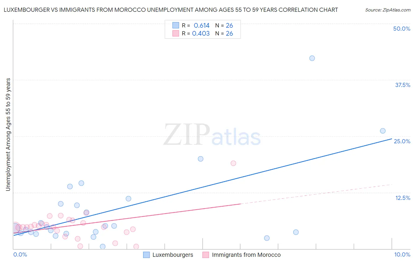 Luxembourger vs Immigrants from Morocco Unemployment Among Ages 55 to 59 years