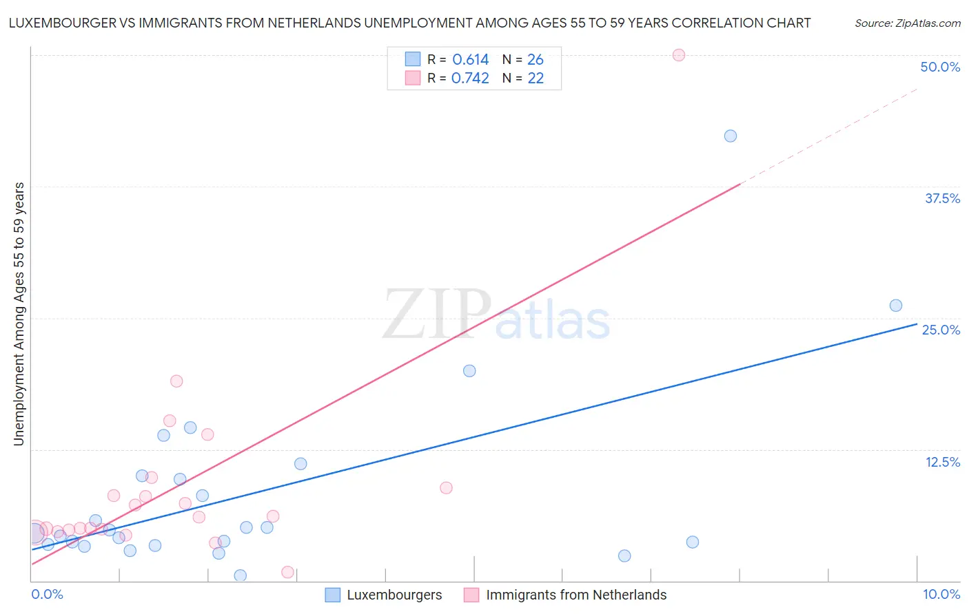 Luxembourger vs Immigrants from Netherlands Unemployment Among Ages 55 to 59 years