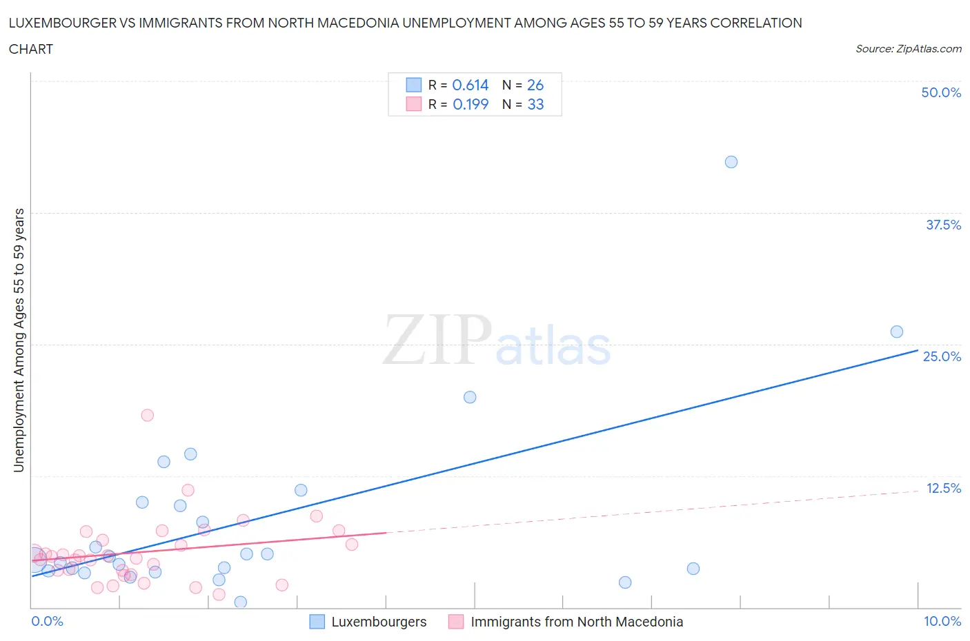 Luxembourger vs Immigrants from North Macedonia Unemployment Among Ages 55 to 59 years