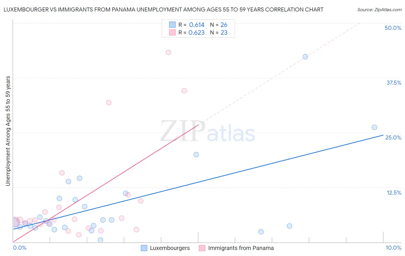 Luxembourger vs Immigrants from Panama Unemployment Among Ages 55 to 59 years