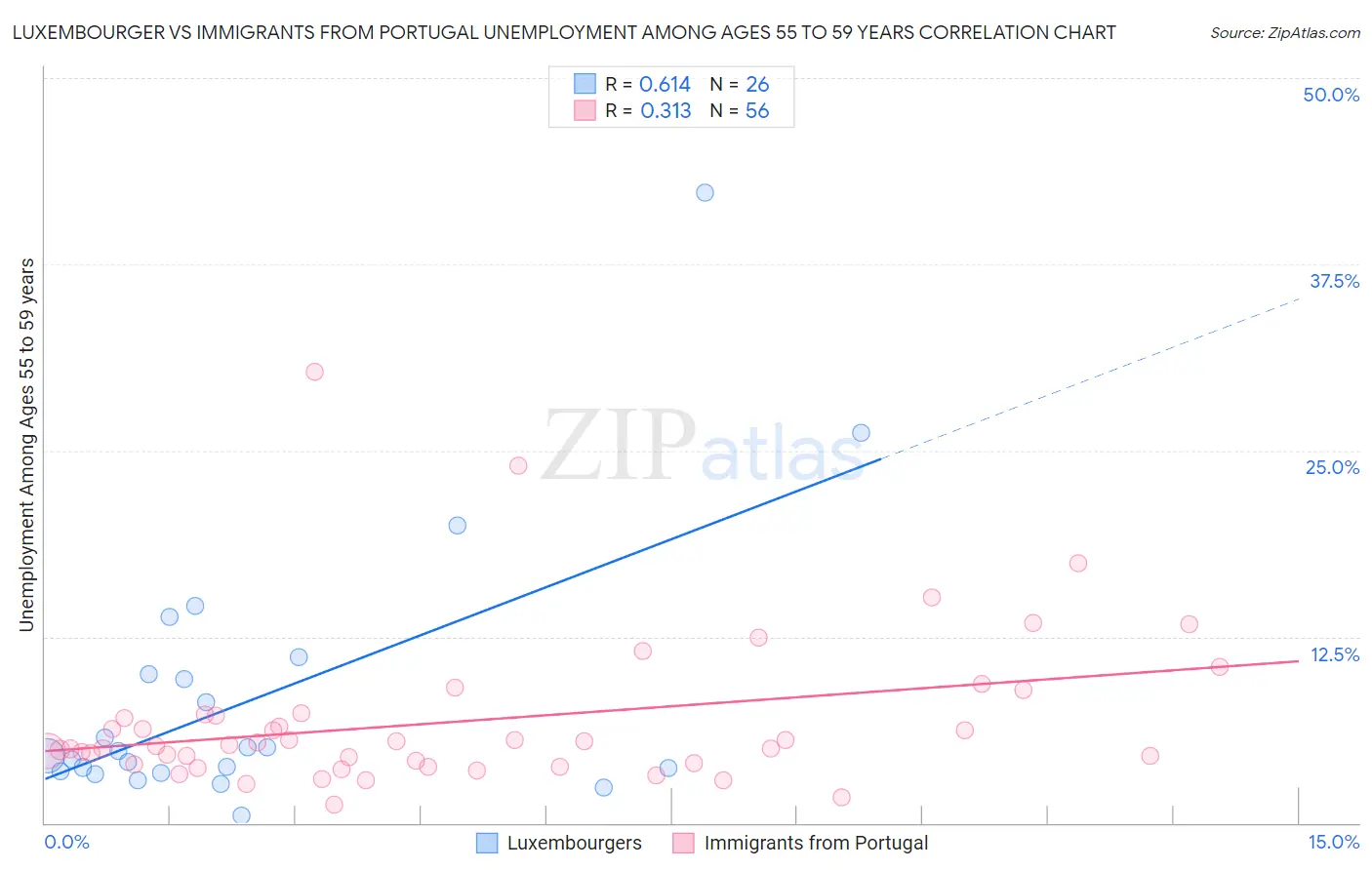 Luxembourger vs Immigrants from Portugal Unemployment Among Ages 55 to 59 years