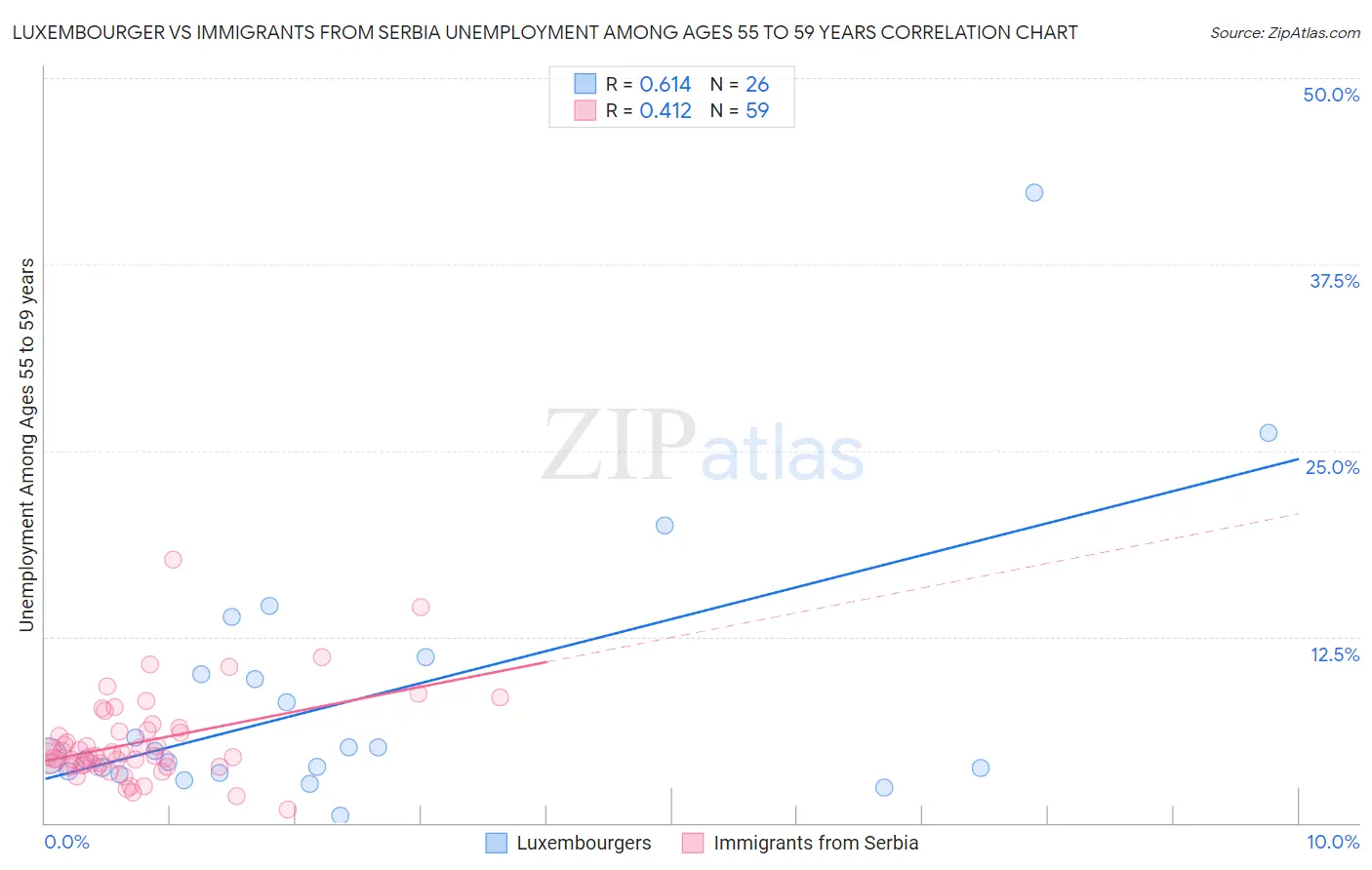 Luxembourger vs Immigrants from Serbia Unemployment Among Ages 55 to 59 years