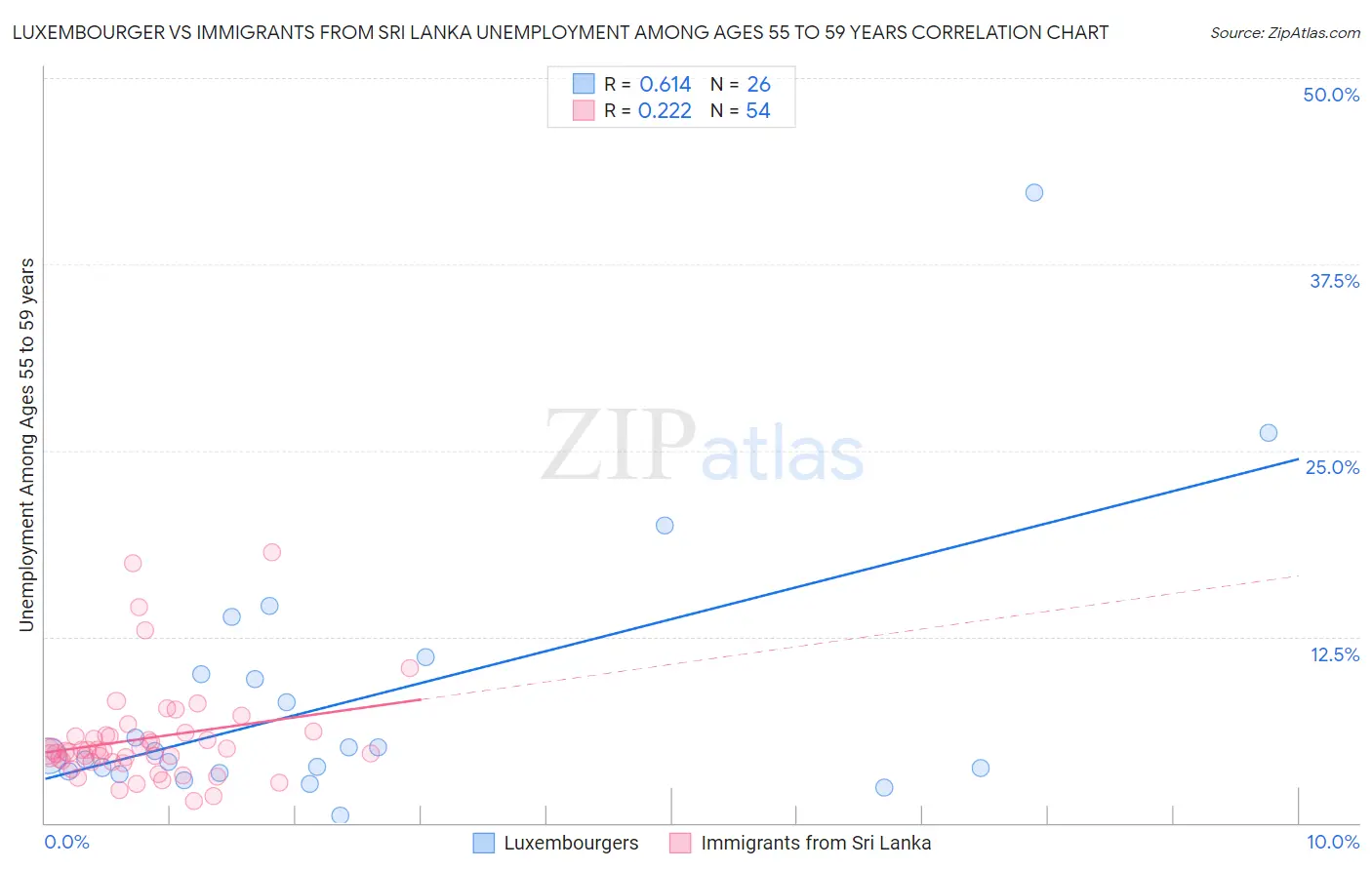 Luxembourger vs Immigrants from Sri Lanka Unemployment Among Ages 55 to 59 years