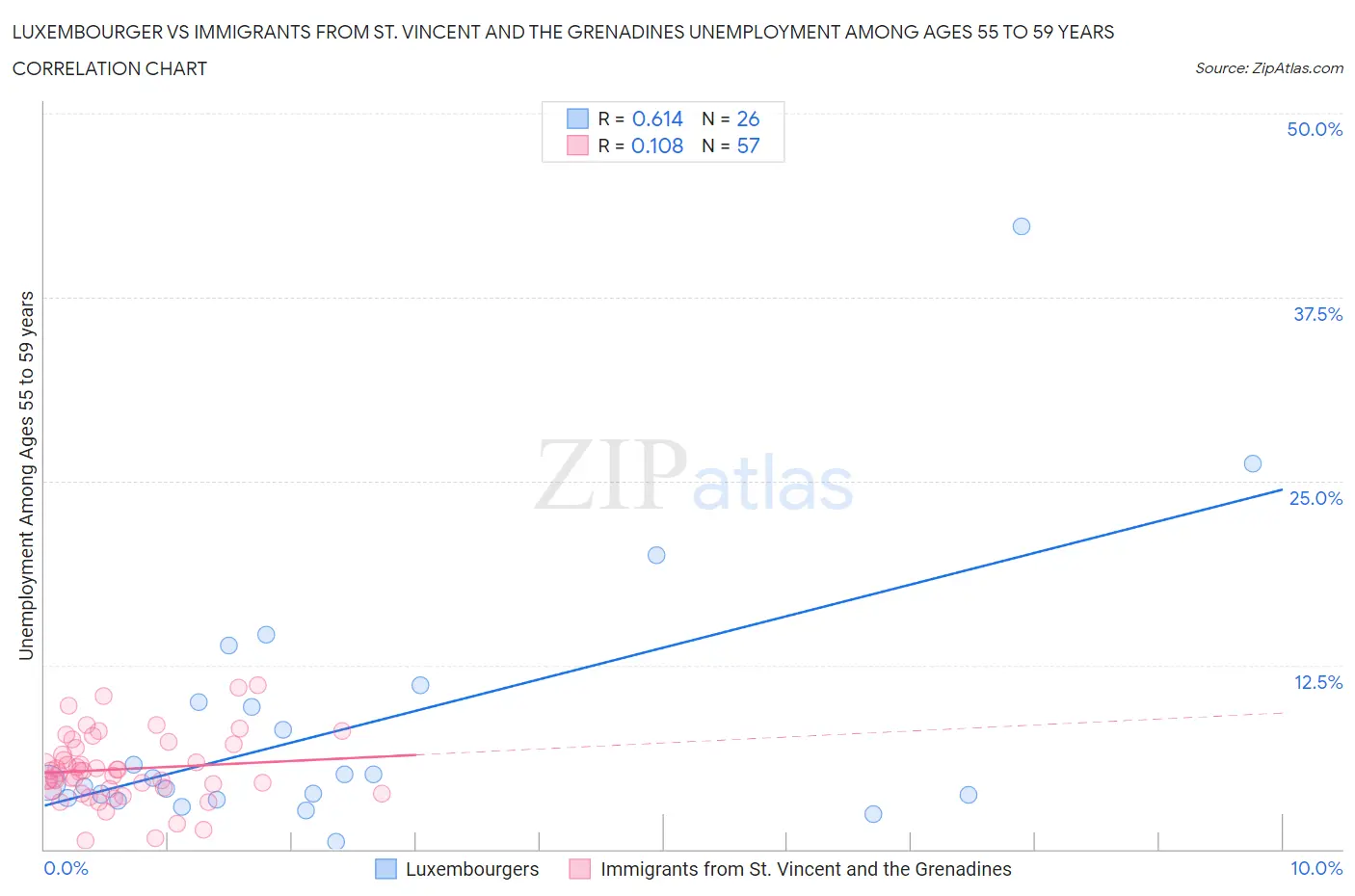 Luxembourger vs Immigrants from St. Vincent and the Grenadines Unemployment Among Ages 55 to 59 years