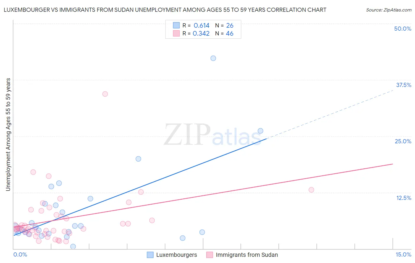Luxembourger vs Immigrants from Sudan Unemployment Among Ages 55 to 59 years
