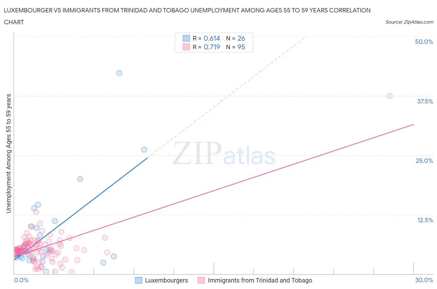 Luxembourger vs Immigrants from Trinidad and Tobago Unemployment Among Ages 55 to 59 years