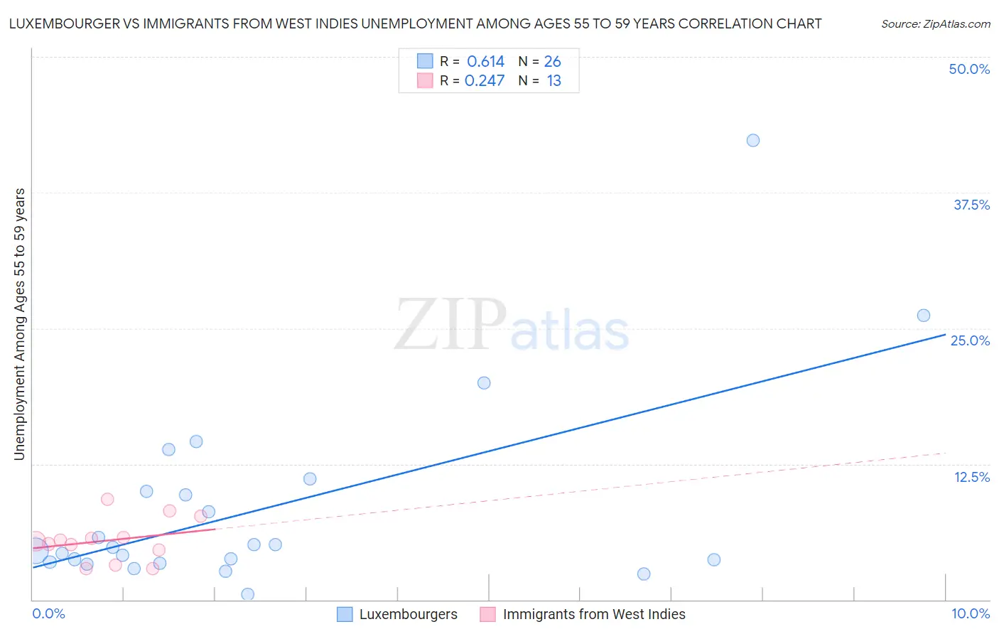 Luxembourger vs Immigrants from West Indies Unemployment Among Ages 55 to 59 years