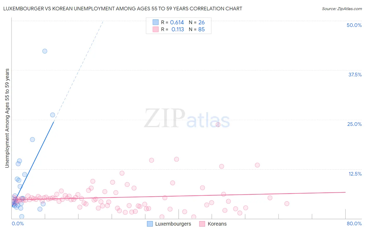 Luxembourger vs Korean Unemployment Among Ages 55 to 59 years