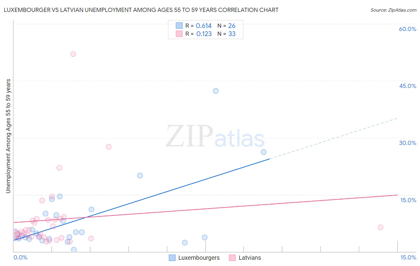 Luxembourger vs Latvian Unemployment Among Ages 55 to 59 years