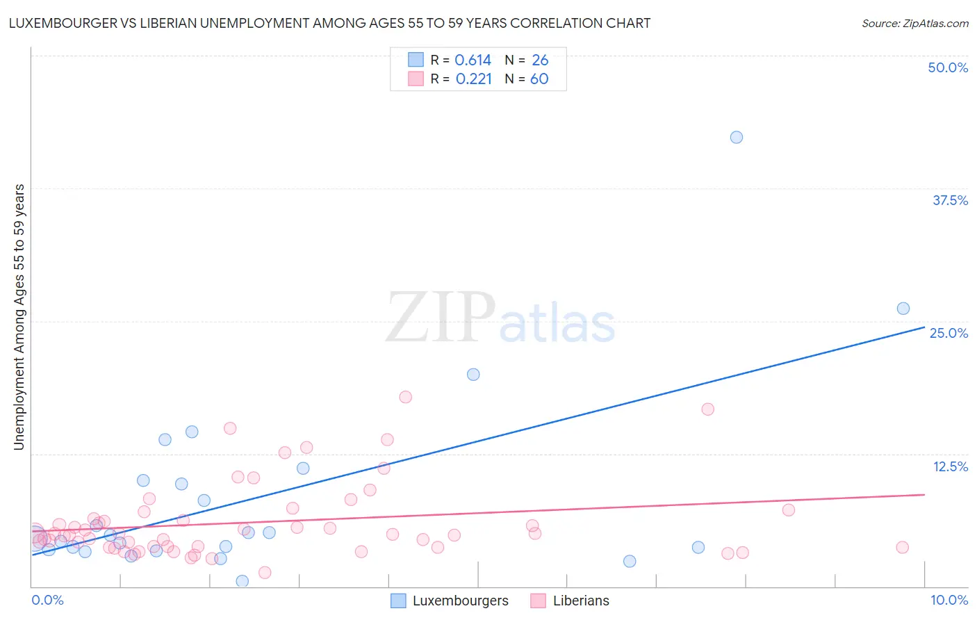 Luxembourger vs Liberian Unemployment Among Ages 55 to 59 years